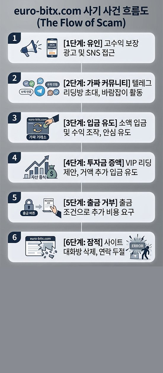 이 사진은 담덕법률사무소에서 캡쳐해둔 유로비트(EUROBITX) 웹사이트 캡쳐 사진이며 URL은 euro-bitx.com 입니다.